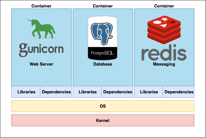 containers in docker components